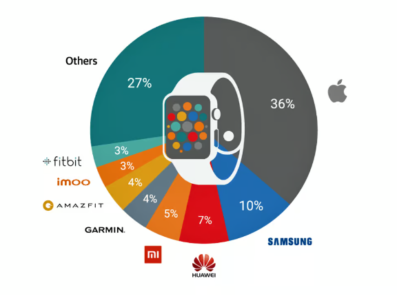 Images shows a chart of the market share of the major companies in the wearable technology space. 