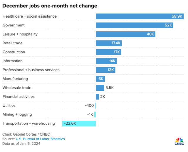 Chart showing data from cnbc of the job market 